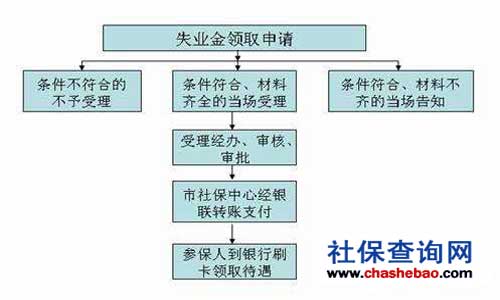武汉失业保险金领取流程